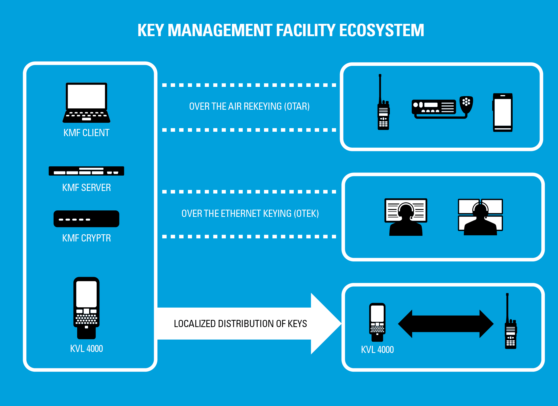 TETRA Key Management Facility Ecosystem