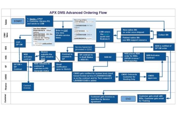 APX DMS Orderability