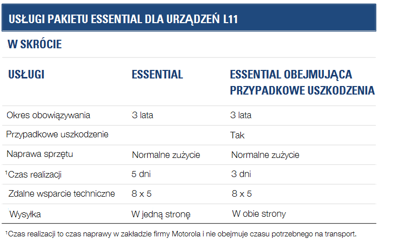 Usługi pakietu Essential dla urządzeń L11