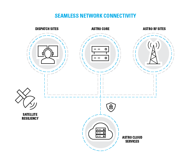ASTRO Connectivity Services