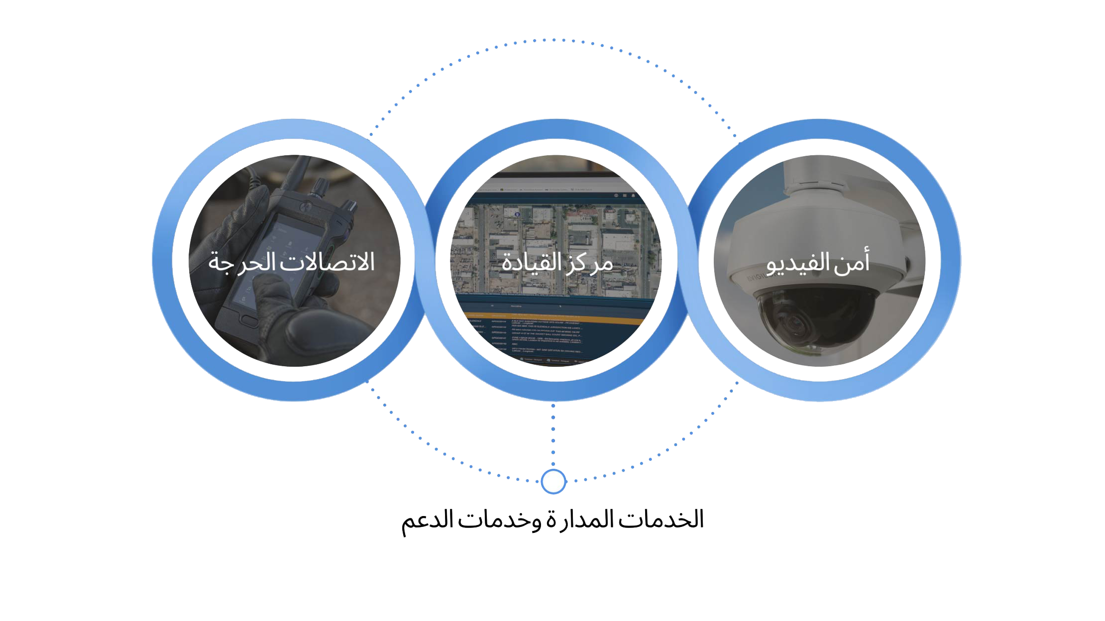 الرسم التخطيطي لمنظومة Motorola Solutions المتصلة