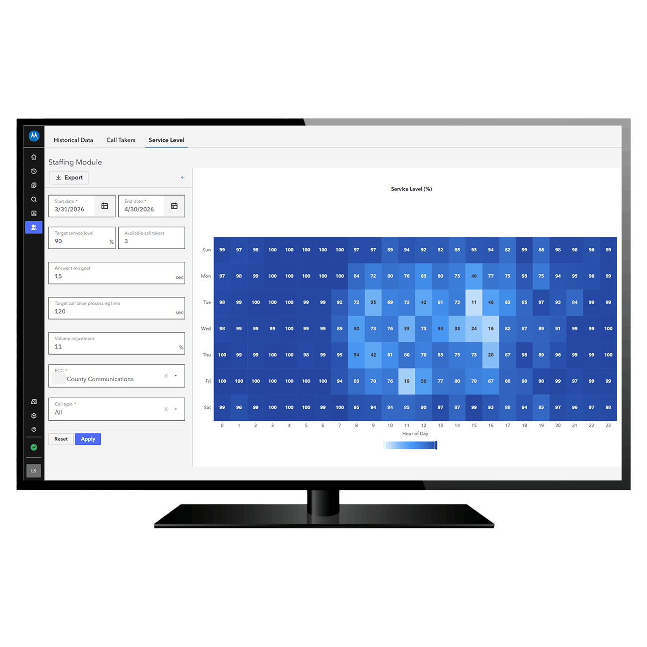 Eclipse Analytics service levels