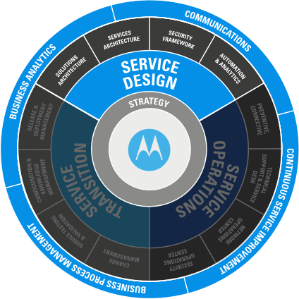 Service Design