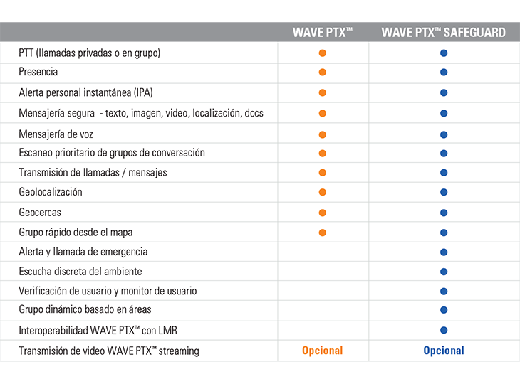 Comparativo de funcionalidades de WAVE PTX™