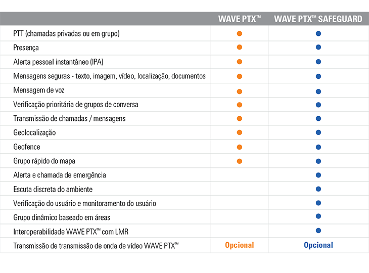 Comparativo de funcionalidades de WAVE PTX™