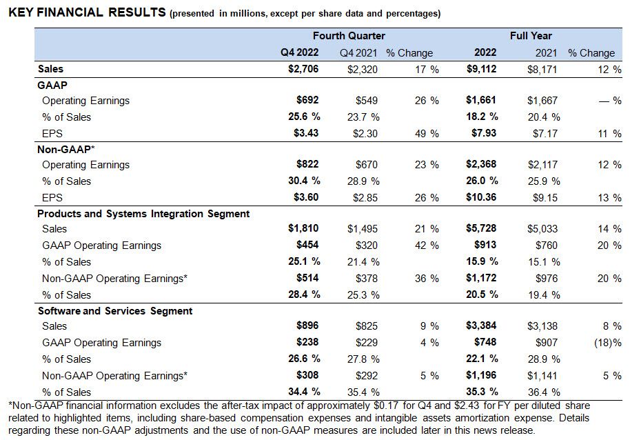 Financial results table