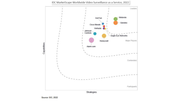 IDC MarketScape Names Motorola Solutions a Leader in Worldwide Video Security as a Service