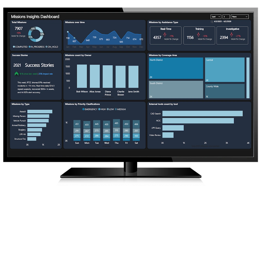 A screenshot of the CommandCentral Aware Missions Insights Dashboard, showing what data sources were used in the resolution of an incident, plus the metrics of how the incident was resolved.