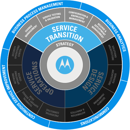 Service Transition